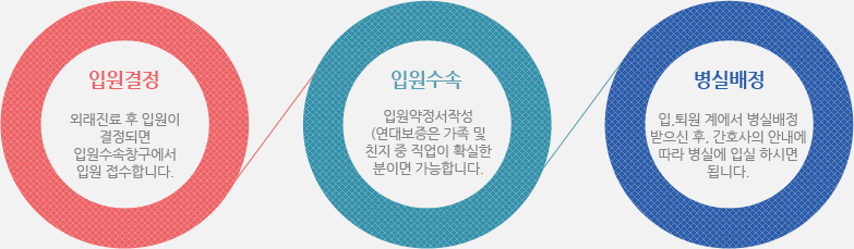 입원결정 외래진료 후 입원이 결정되면 입원수속창구에서 입원 접수합니다. ㅡ>입원수속 입원약정서작성(연대보증은 가족 및 친지 중 직업이 확실한 분이면 가능합니다.) ㅡ>병실배정 입,퇴원 계에서 병실배정 받으신 후, 간호사의 안내에 따라 병실에 입실 하시면 됩니다.